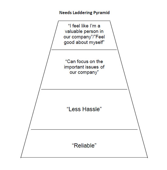 Needs Laddering Pyramid